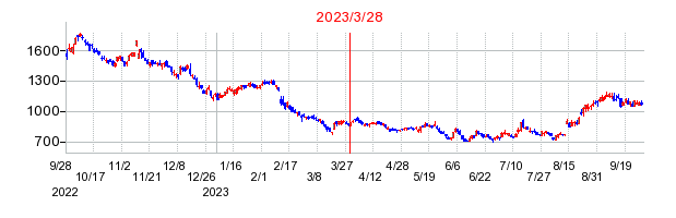 2023年3月28日 13:15前後のの株価チャート